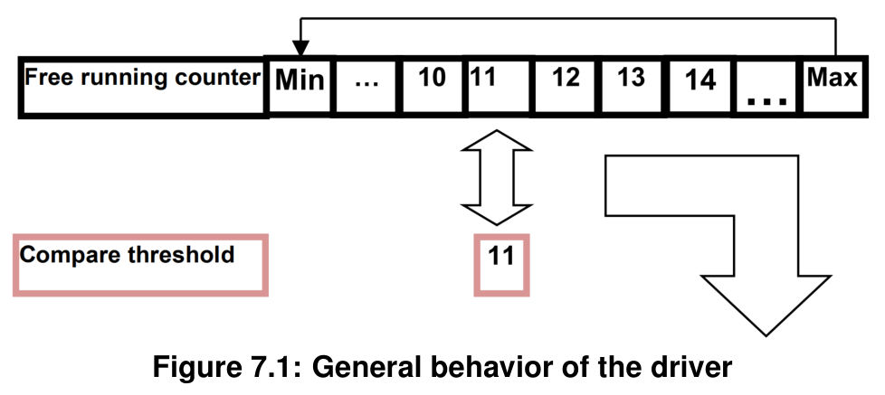 Figure7-1