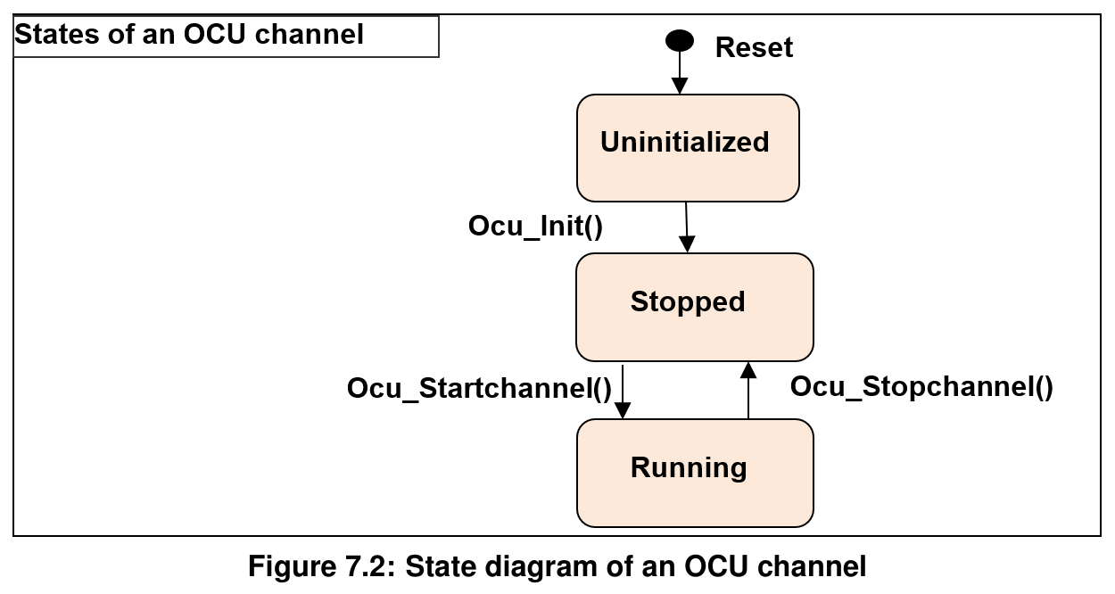 Figure7-2