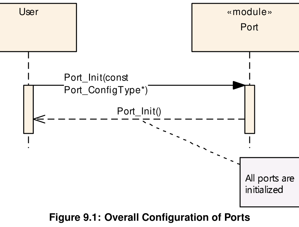 Figure9-1