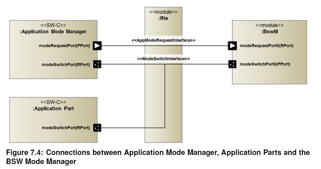 Figure7-4