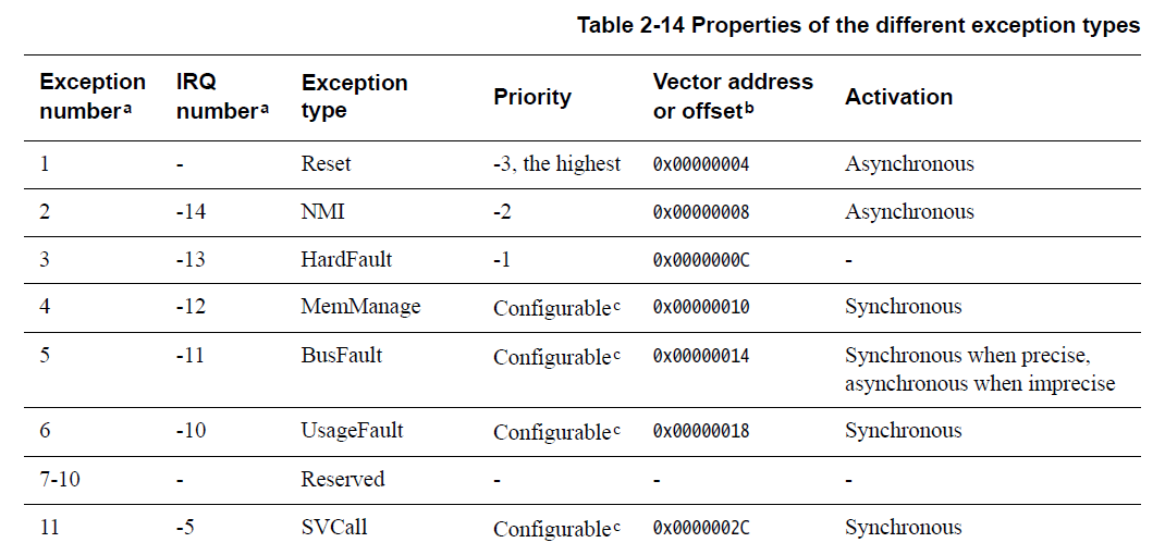 Table 2-14-1